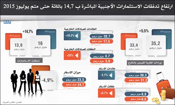 تدفقات الاستثمارات الأجنبية المباشرة في المغرب بلغت 16 مليار درهم حتى متم يوليوز 2015