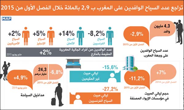 إحصائيات حول تراجع السياحة في المغرب