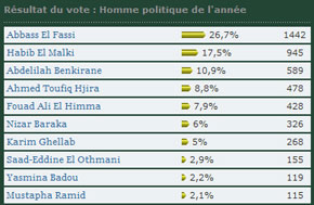 El Fassi, personnalité politique de  2007