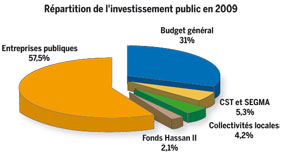Cap sur les «investissements publics»