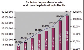 Le mobile explose  et le fixe régresse