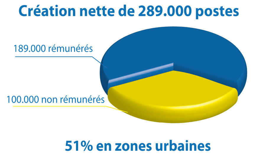 Recul du taux de chômage à 8,5% au quatrième  trimestre 2011