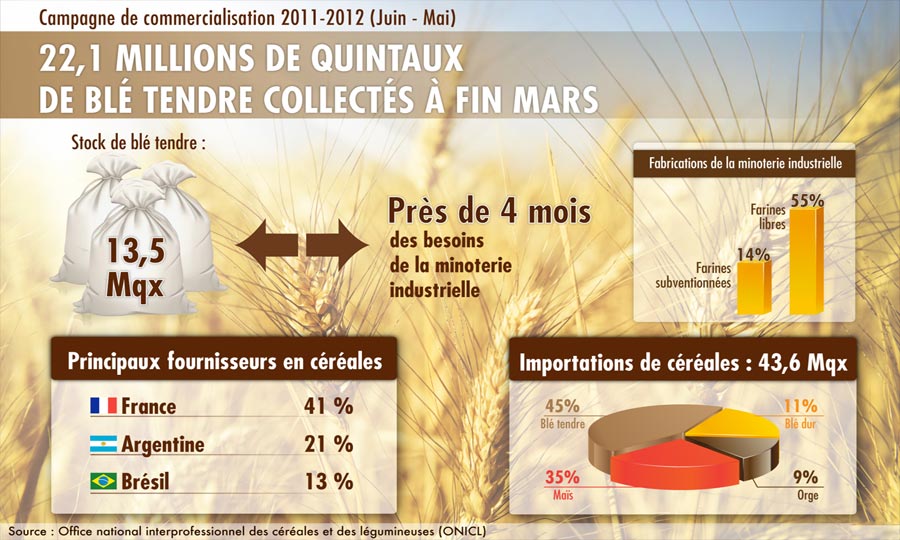 22 millions de quintaux collectés en 2012