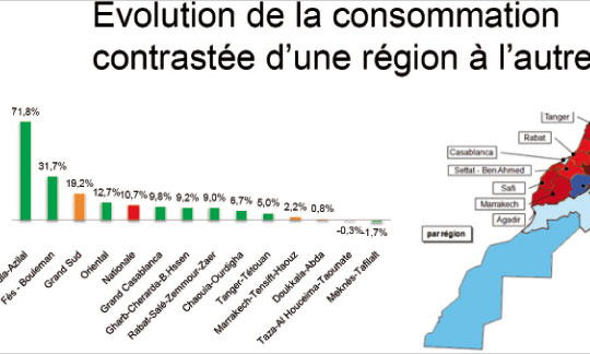 Baisse de la consommation en avril