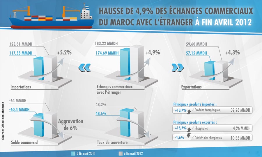 Les échanges progressent de 4,9%