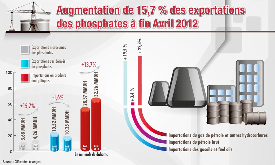 Les exportations augmentent de 15,7%