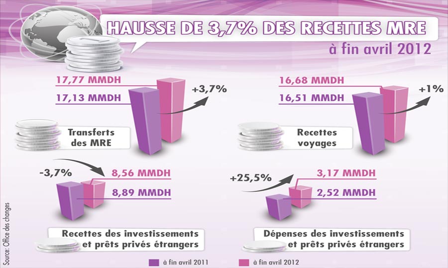 17,77 milliards de dirhams en 2012