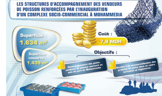 Les projets sociaux inaugurés par S.M. le Roi MohammedVI reflètent la diversité des catégories ciblées