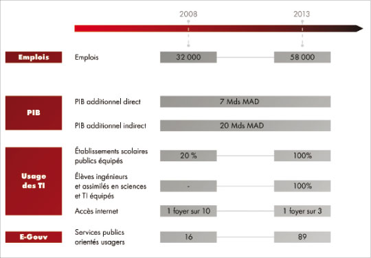 «Stratégie de Maroc Numeric 2013 : un premier bilan globalement positif»