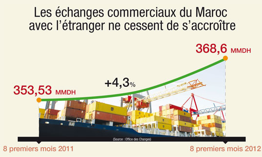 Le déficit commercial atteint  129 milliards de DH à fin août