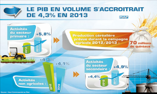 La croissance en 2013 sera tirée  par la demande intérieure
