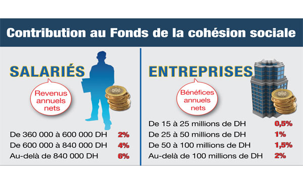 Impôts : ceux qui  vont payer et comment