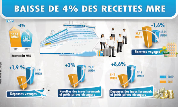 Les transferts des Marocains de l’étranger ont atteint 56,30 MMDH