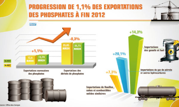 Bonne progression des ventes de phosphates en 2012