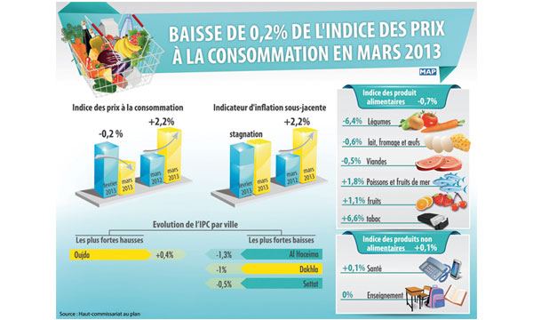 Hausse du coût de la vie de 2,2% sur un an - Le Matin.ma