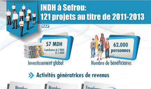 INDH : des projets d’une valeur de 4,78 millions de DH adoptés