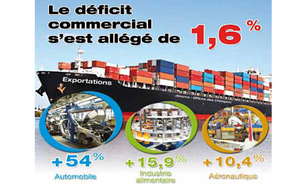 Tendance baissière pour les importations