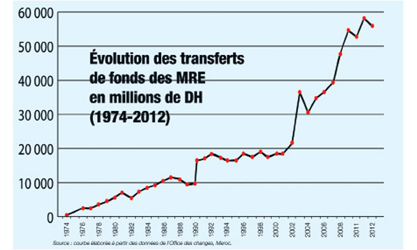 Un rôle économique de premier plan
