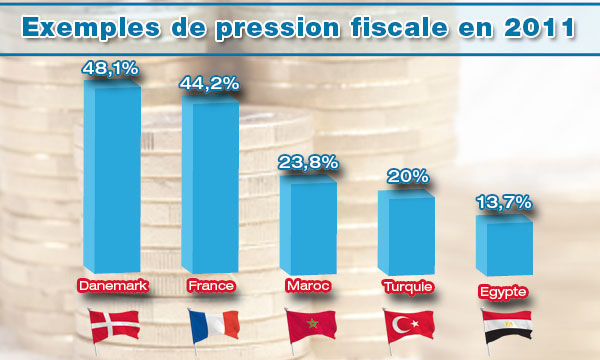 Comment alléger la pression fiscale au Maroc ?