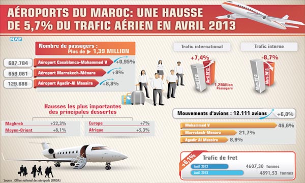 Progression de 5,7%  en avril dernier