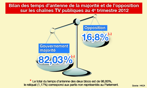 La majorité toujours trop bien servie  dans les chaînes de télévision publiques