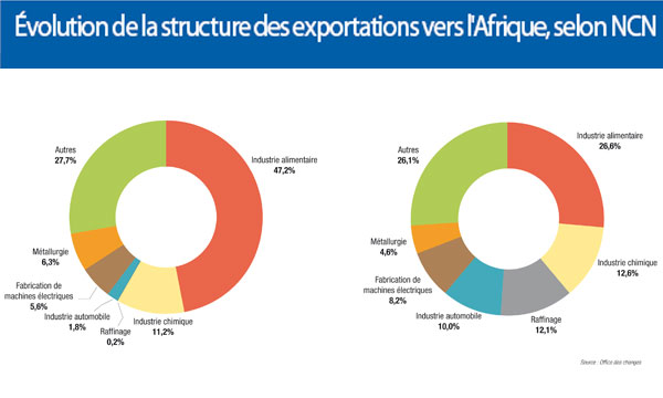 Le Maroc bétonne son offre sur le marché africain
