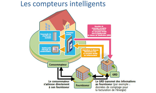 Qu’est-ce que les smart grids ?
