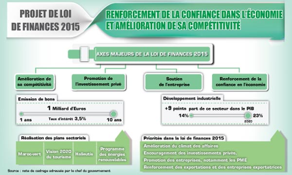 Situation économique Et Financière Du Maroc