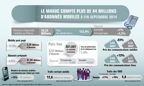 Le Maroc compte plus de 44 millions d'abonnés
