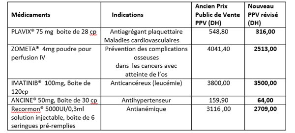 Nouvelle baisse des prix pour 98 médicaments - Le Matin.ma
