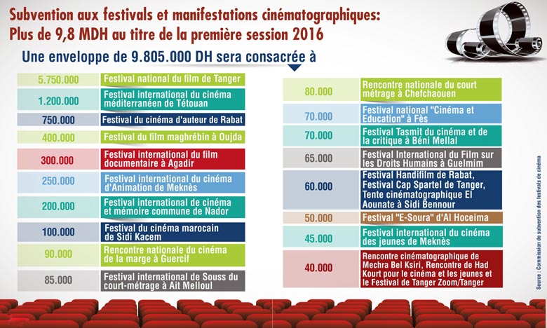Plus de 9,8 millions de DH de subventions 