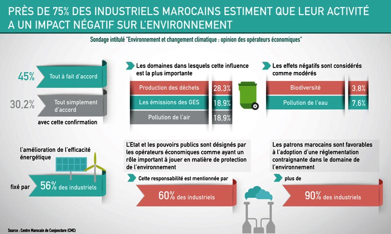 Près de 75% des industriels marocains sont pollueurs 