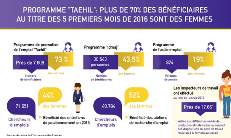 73% des femmes bénéficiaires du Programme «Taehil» 