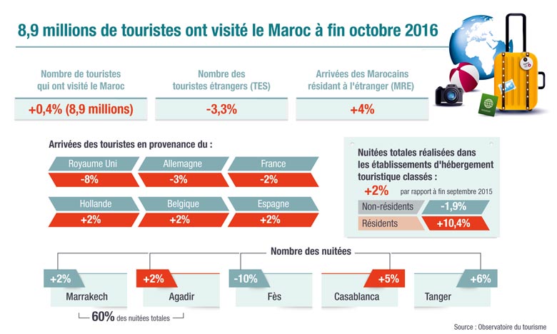 Le Maroc accueille 8,9 millions de visiteurs à fin octobre