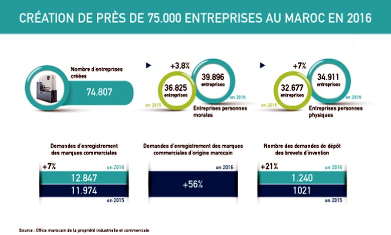 74.807 entreprises créées au Maroc en 2016
