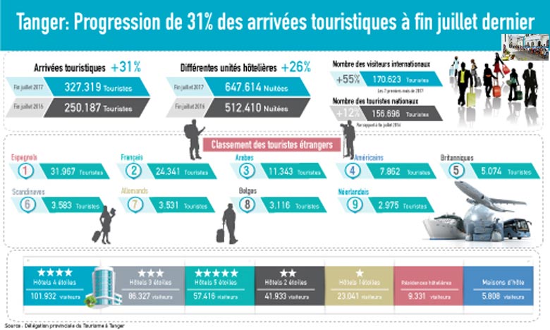 Tanger enregistre 327.319 arrivées touristiques à fin juillet