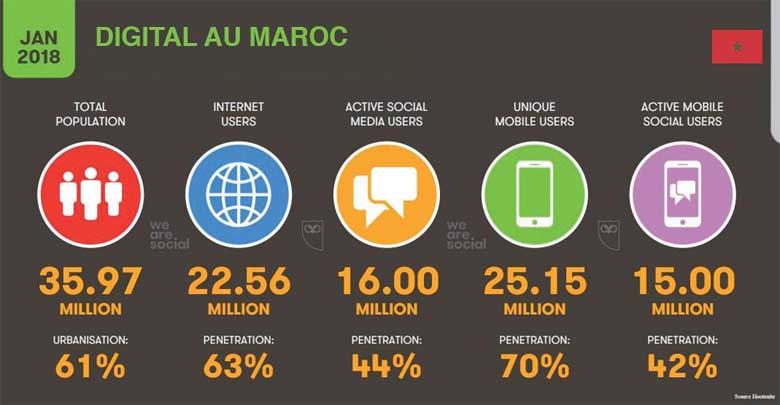 Comment les Marocains consomment Internet : 2 h 24 sur les réseaux sociaux chaque jour !