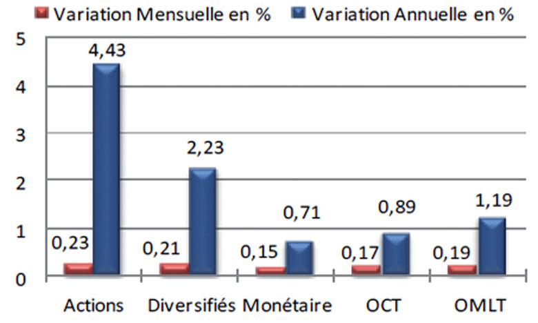 4,43% de performance  annuelle pour les OPCVM Actions à fin avril