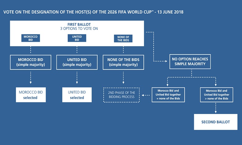 Voici comment le pays hôte de la Coupe du monde 2026 sera désigné