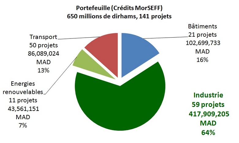 59 projets financés à travers le MorSEFF pour 417,9 millions de DH 