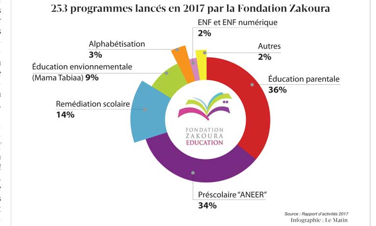 La Fondation Zakoura livre son bilan 2017