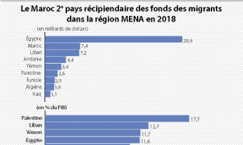 Le Maroc, 2e destinataire dans la région MENA et 3e en Afrique en 2018