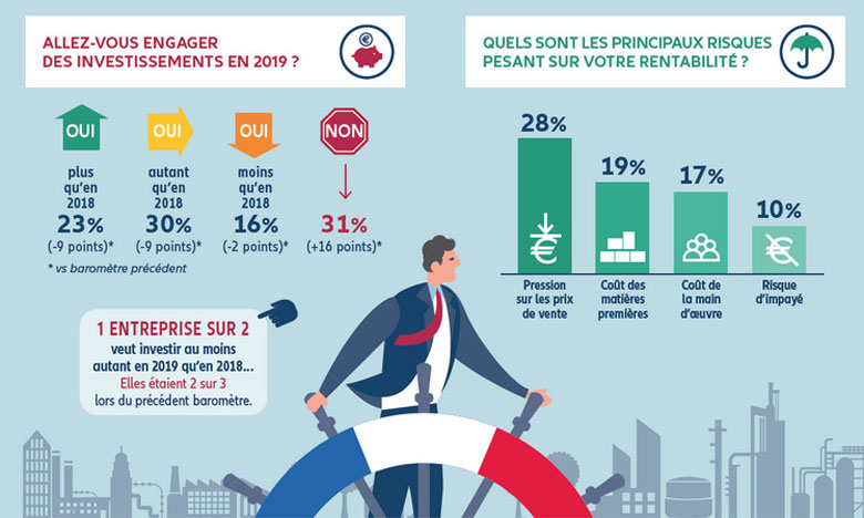 Investissement : les entreprises françaises prudentes cette année