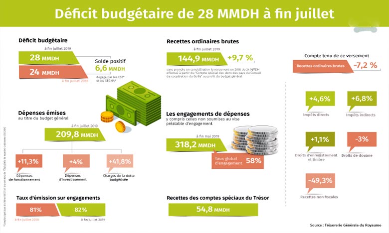Un déficit budgétaire de 28 MMDH enregistré au Maroc à fin juillet 