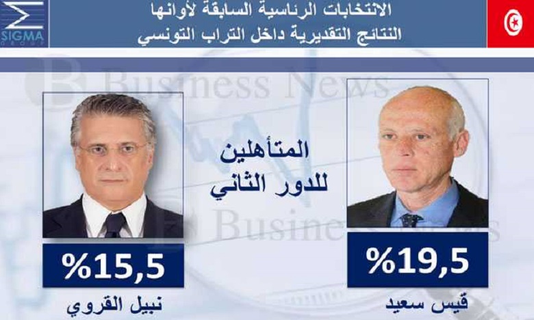 Présidentielle 2019 : Said Kais et Nabil Karoui en tête du premier tour 