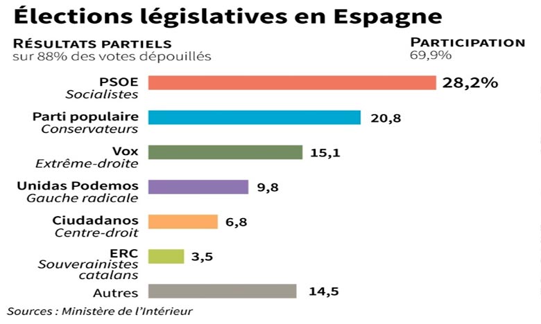 Espagne: Le PSOE remporte les législatives