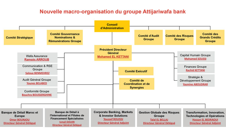 Le détail de la nouvelle macro-organisation du Groupe Attijariwafa bank
