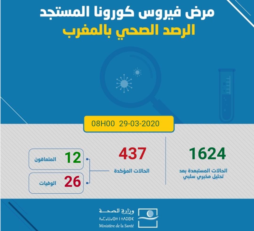 Coronavirus: 35 nouveaux cas confirmés au Maroc, 437 au total