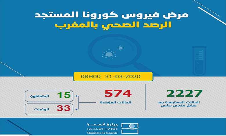 Coronavirus : Le bilan s’alourdit au Maroc, au total 574 cas confirmés