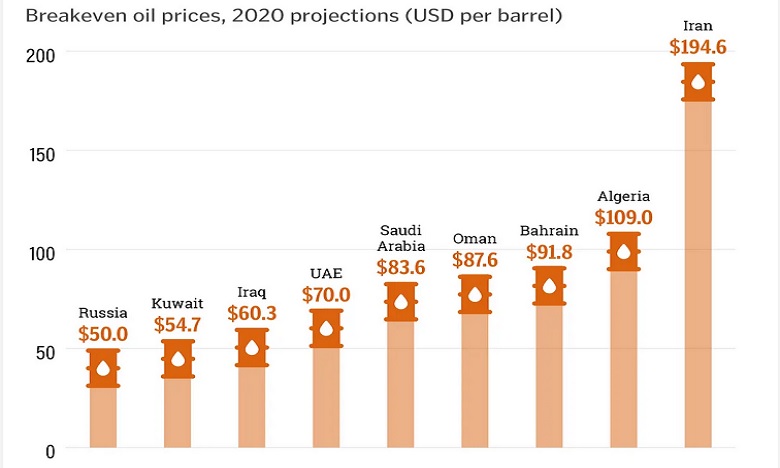 Le prix du baril de pétrole à son plus bas niveau depuis 20 ans. Quelles conséquences pour les pays exportateurs ?